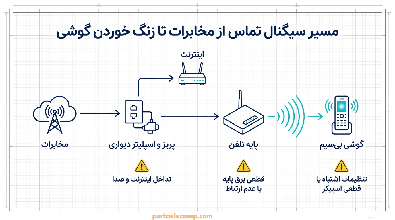 مسیر سیگنال تماس از مخابرات تا زنگ خوردن گوشی