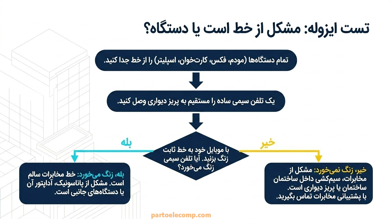علت زنگ نخوردن گوشی بی سیم پاناسونیک از خط است یا دستگاه