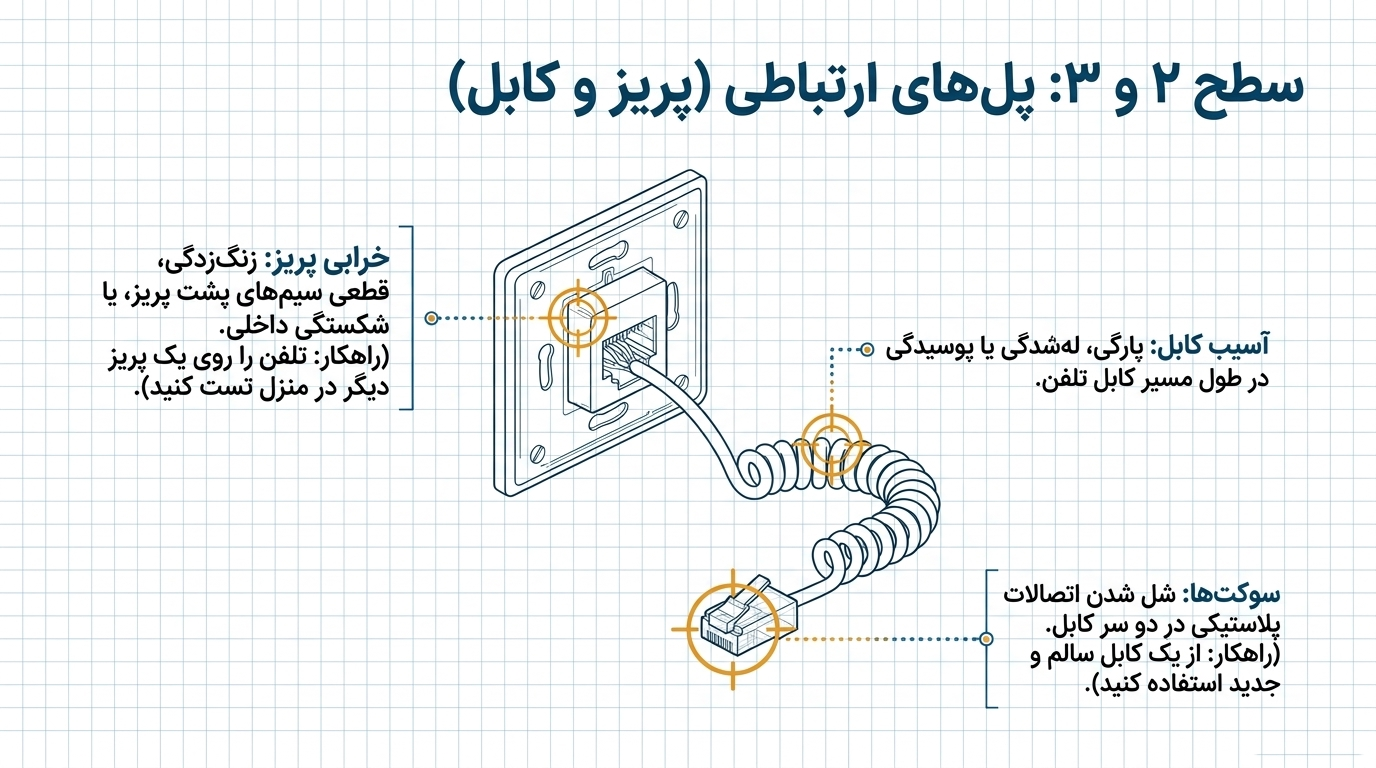 خرابی سیم تلفن دلیل دوم پیام Check tel line در تلفن پاناسونیک
