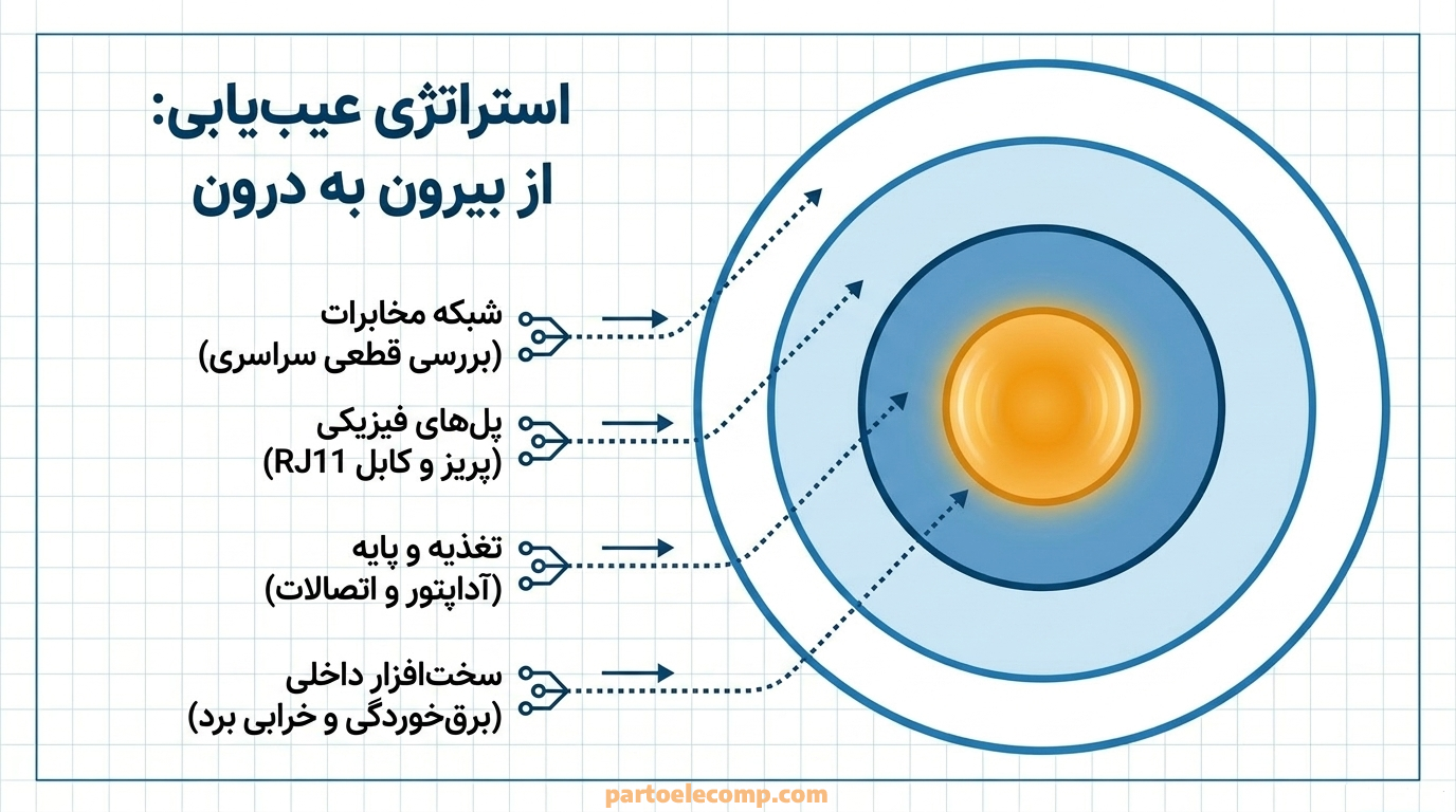 دلایل اصلی نمایش پیام “Check tel line” در تلفن پاناسونیک