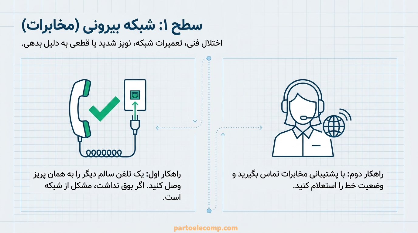 قطع بودن خط تلفن از سمت مخابرات دلیل اول پیام Check tel line در تلفن پاناسونیک