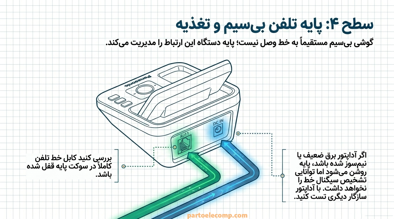 پایه تلفن بی سیم دلیل سوم پیام Check tel line در تلفن پاناسونیک