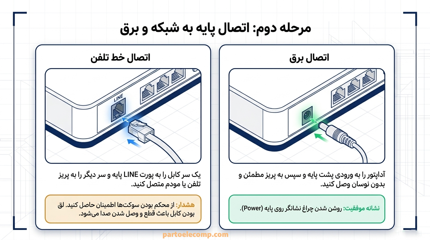 مرحله دوم راه اندازی تلفن بی سیم پاناسونیک: اتصال پایه به شبکه و برق