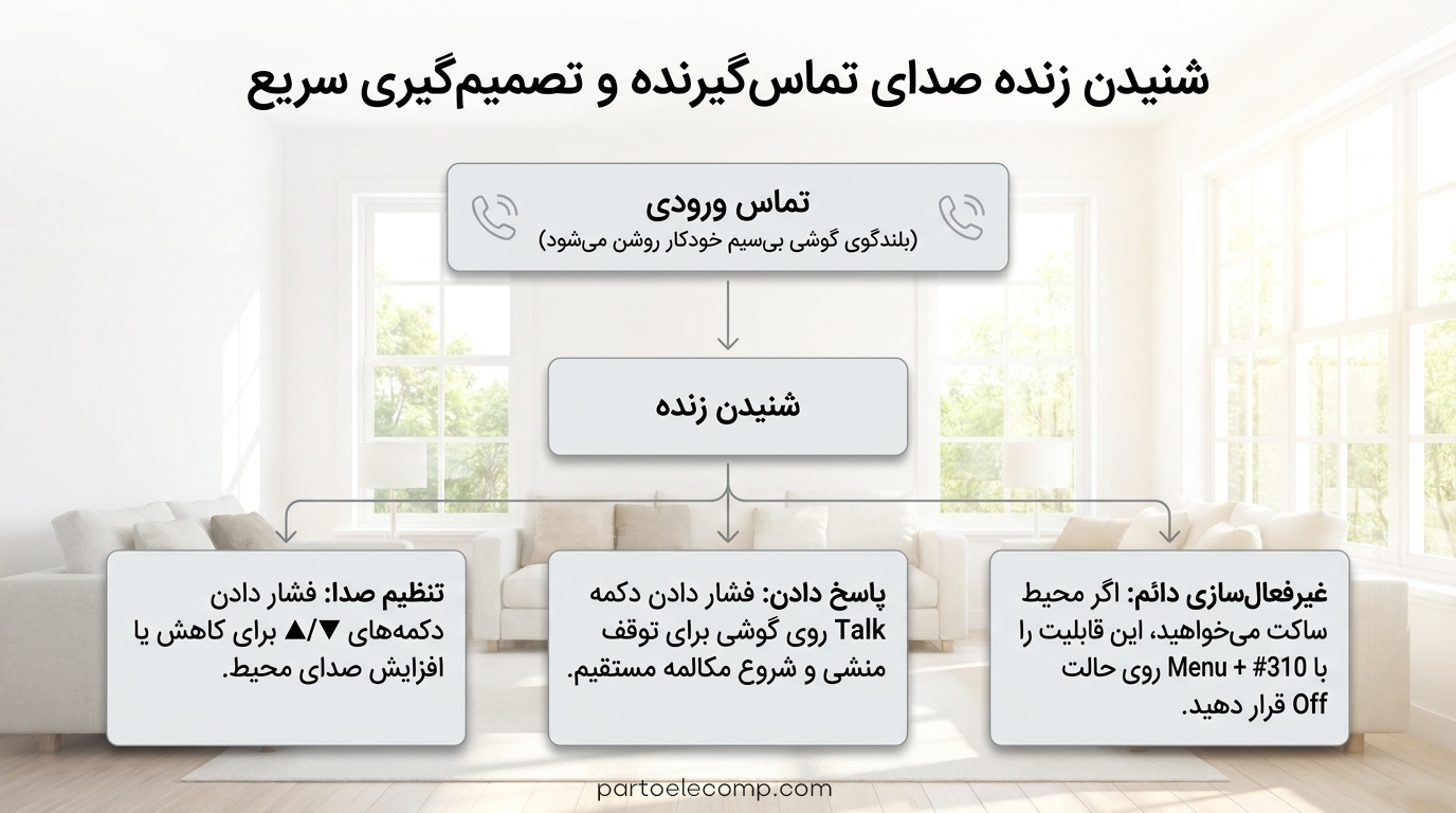 تنظیم منشی تلفنی پاناسونیک - نظارت بر تماس