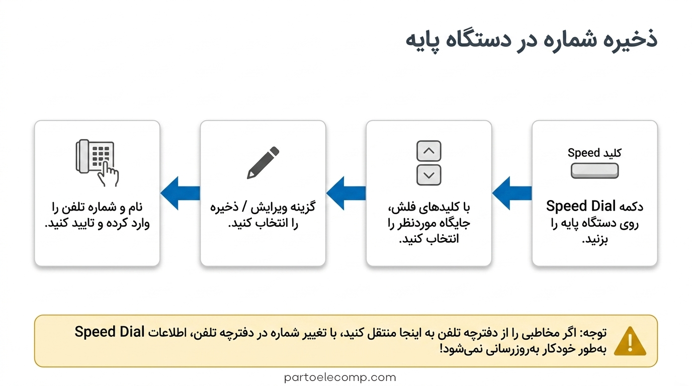 شماره گیری سریع در تلفن‌ پاناسونیک - ذخیره شماره در دستگاه پایه