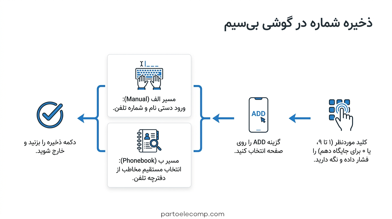 شماره گیری سریع در تلفن‌ پاناسونیک - روش ذخیره شماره روی گوشی بی سیم