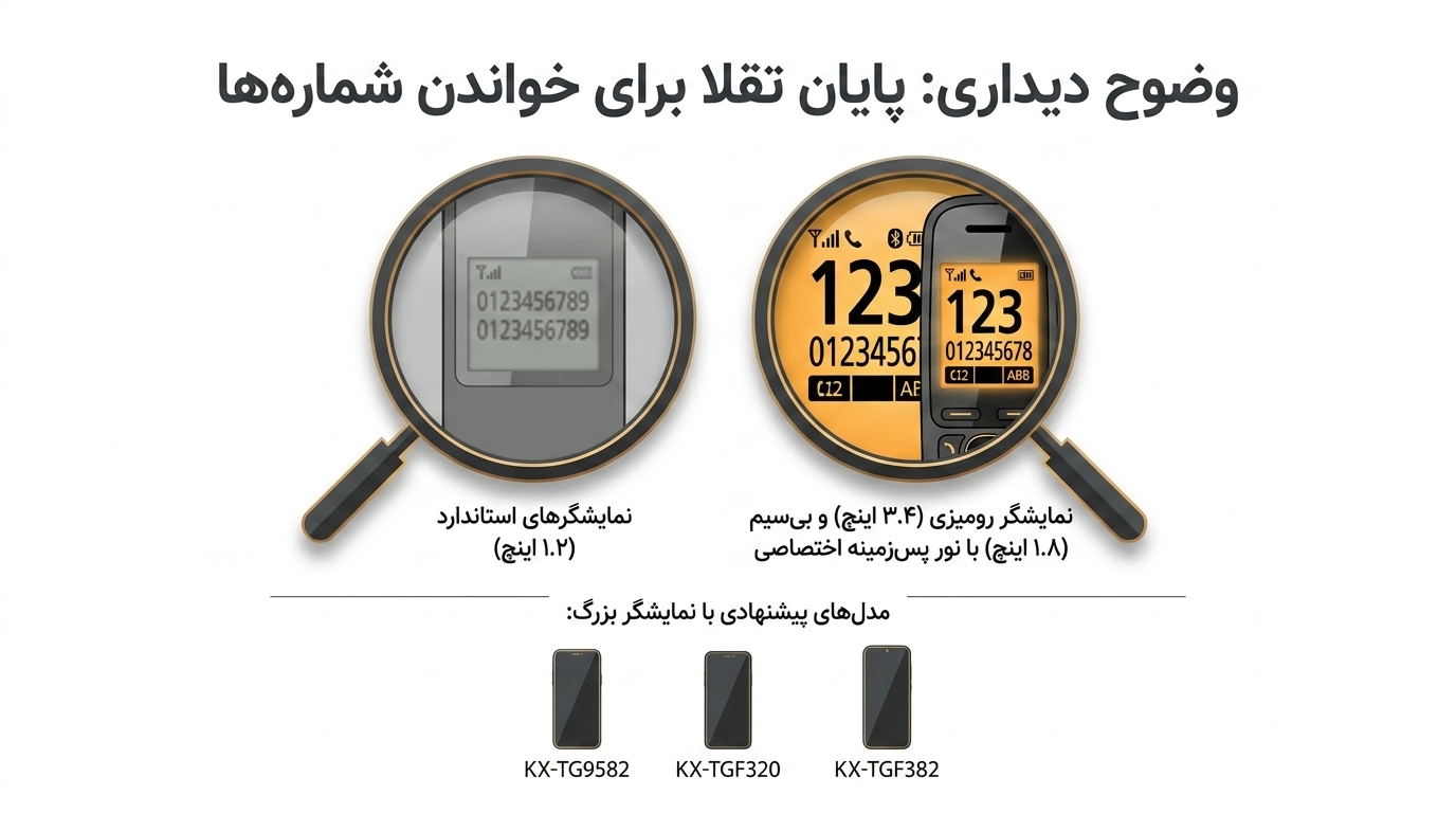 ویژگی‌های مهم بهترین تلفن بی‌ سیم پاناسونیک برای سالمندان-صفحه نمایش بزرگ