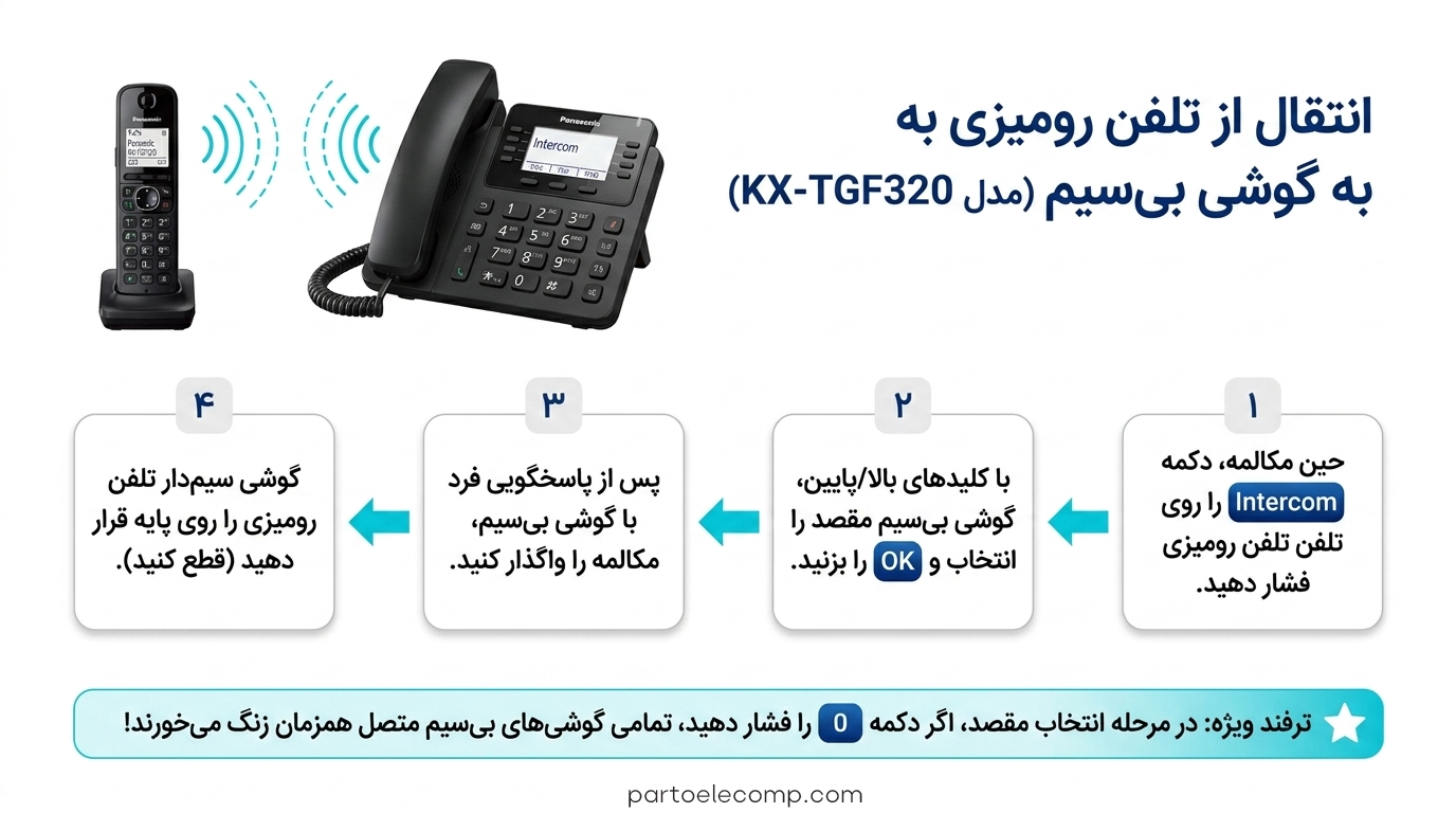 انتقال تماس در تلفن ‌های بی ‌سیم پاناسونیک KX-TGF320 از تلفن رومیزی به گوشی بی سیم