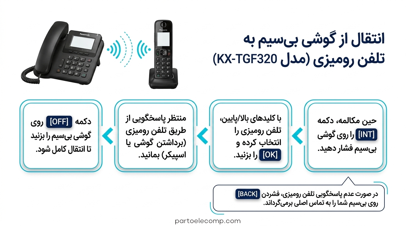 انتقال تماس در تلفن ‌های بی ‌سیم پاناسونیک KX-TGF320 از گوشی به رومیزی