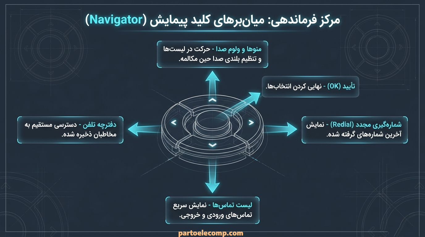 کلید پیمایش در تلفن بی سیم پاناسونیک مدل KX-TG6821