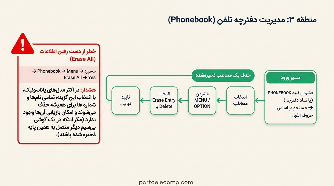 حذف شماره از تلفن بی‌ سیم پاناسونیک از دفترچه تلفن