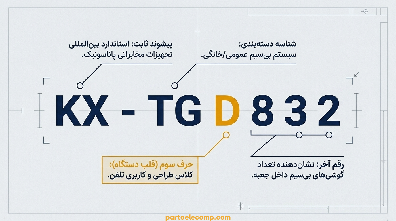 سری‌ های تلفن بی‌ سیم پاناسونیک - نامگذاری تلفن های بی سیم پاناسونیک بخش دوم