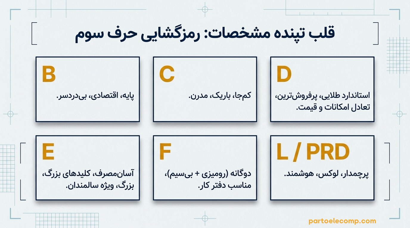 سری‌ های تلفن بی‌ سیم پاناسونیک - نامگذاری تلفن های بی سیم پاناسونیک بخش سوم