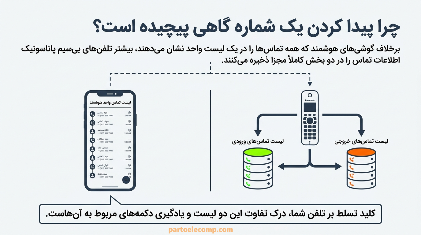 منظور از سابقه تماس در تلفن بی‌ سیم پاناسونیک چیست؟