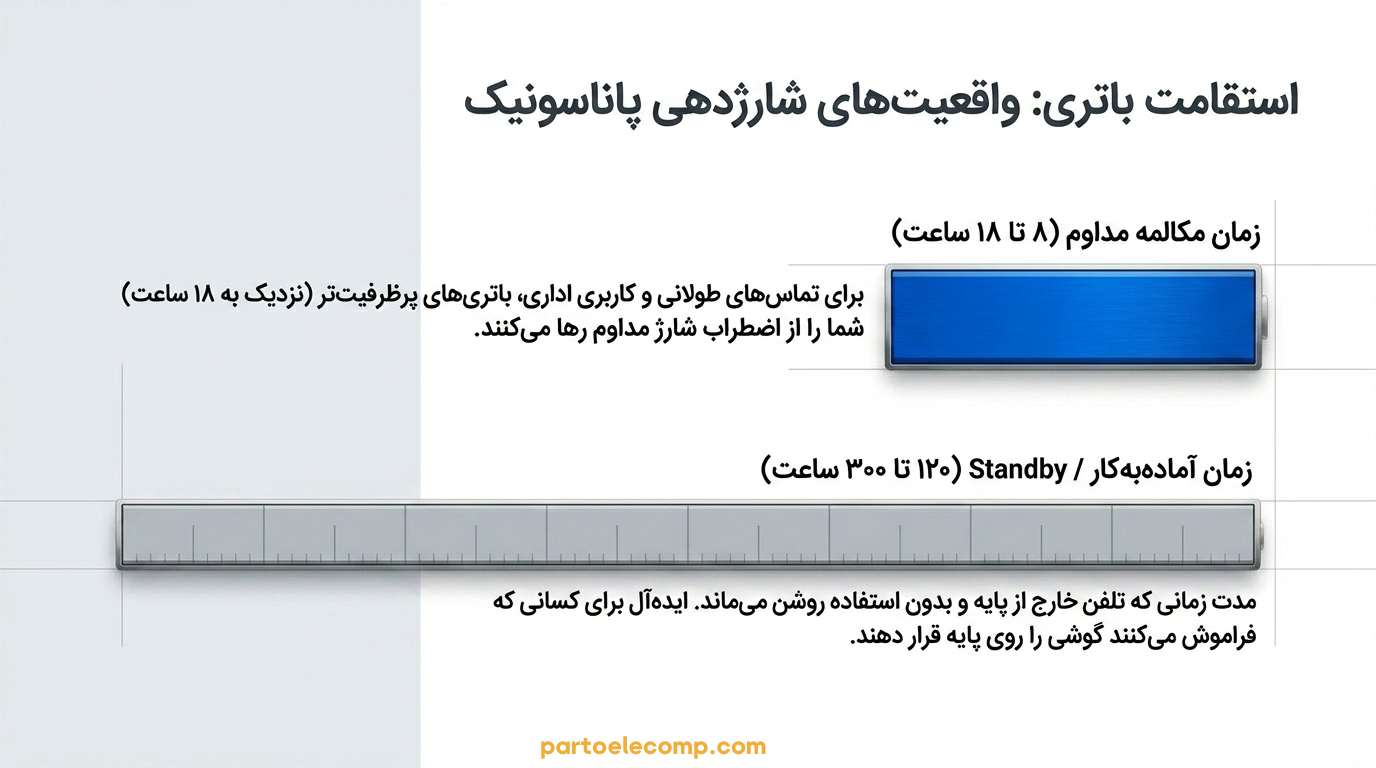 معیار انتخاب تلفن بی سیم پاناسونیک-باتری و شارژدهی