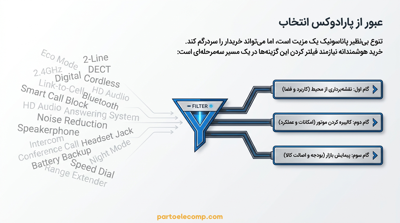 معیار انتخاب تلفن بی سیم پاناسونیک-کاربرد اصلی تلفن