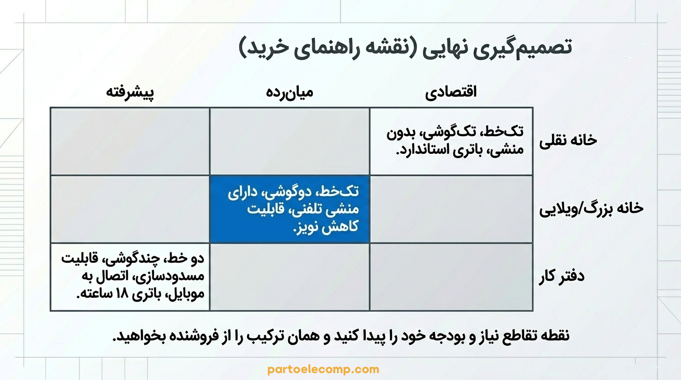 نقشه راه راهنمای خرید تلفن بی سیم پاناسونیک